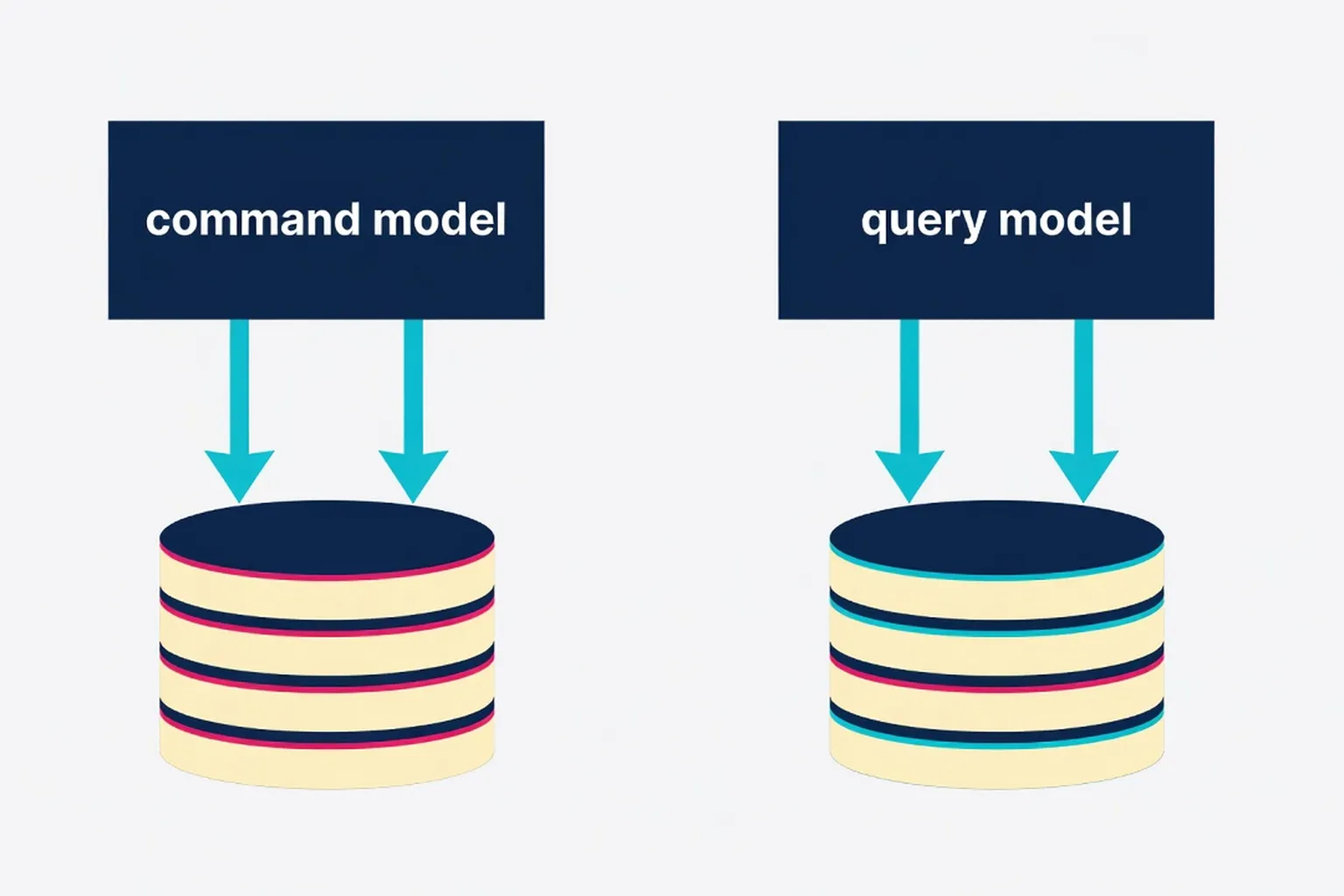 Diagram comparing a command model and a query model reading from separate optimized data stores