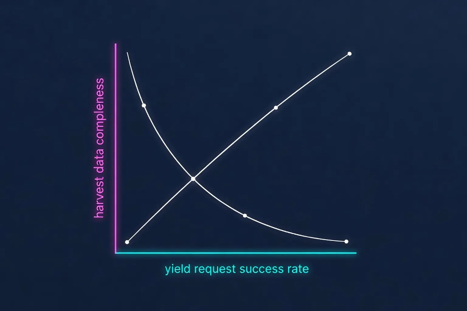 Harvest, Yield, and Scalable Tolerant Systems — architecture diagram