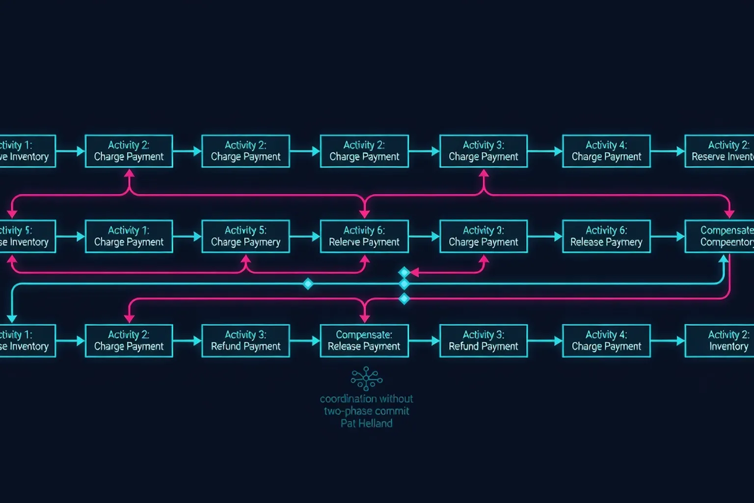 Life beyond Distributed Transactions: an Apostate's Opinion — architecture diagram