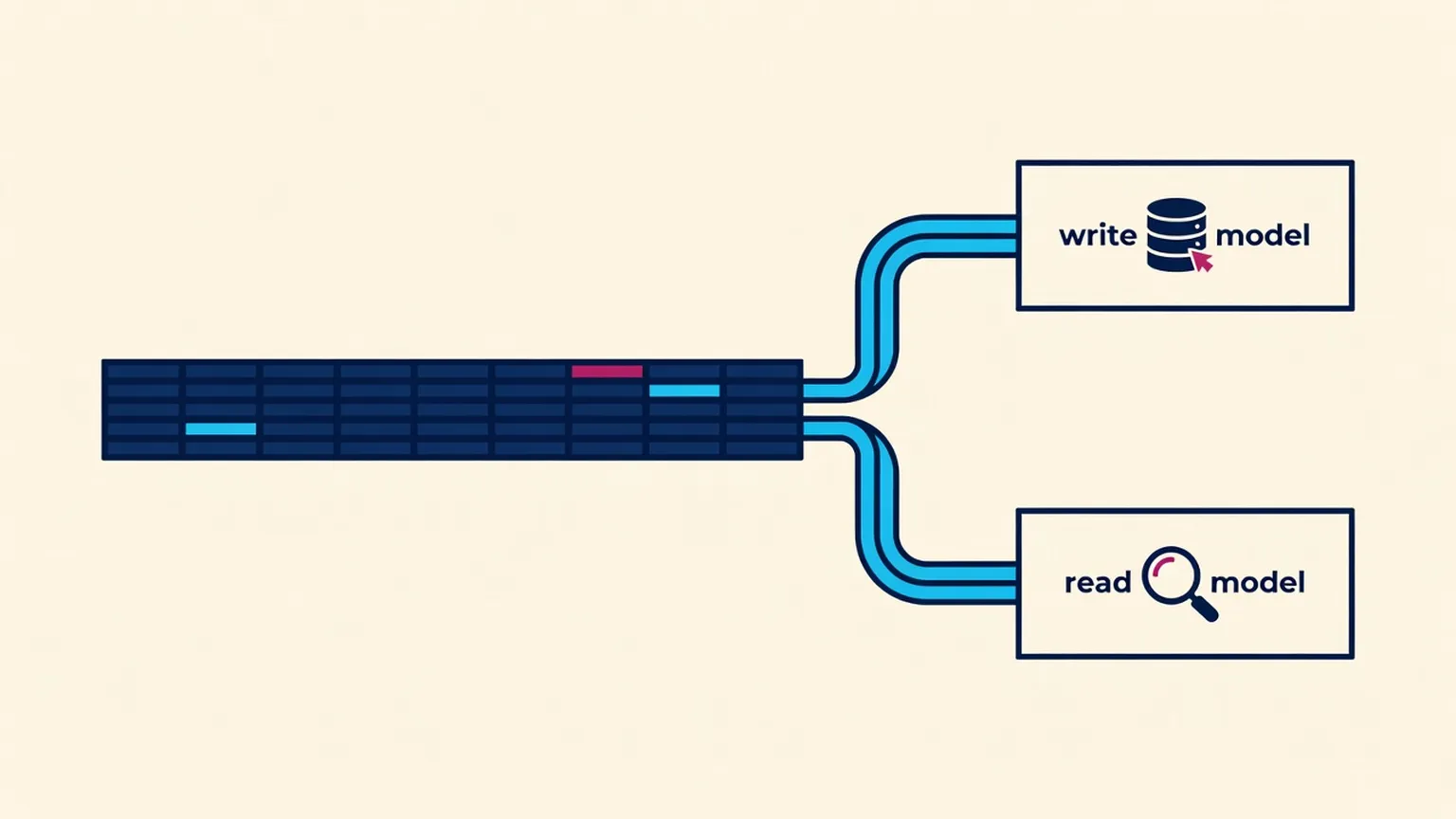 Diagram illustration of an append-only event log feeding separate read and write models